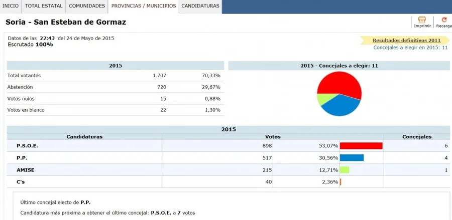 El PSOE logra su primera victoria en las municipales sanestebeñas