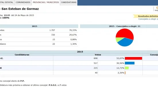 El PSOE logra su primera victoria en las municipales sanestebeñas